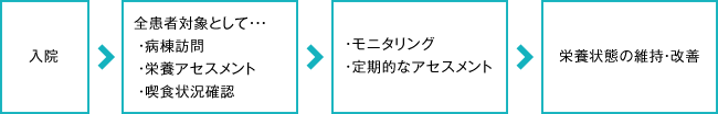 栄養管理業務内容の流れ