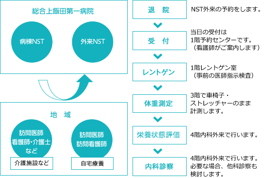 NST外来の流れ