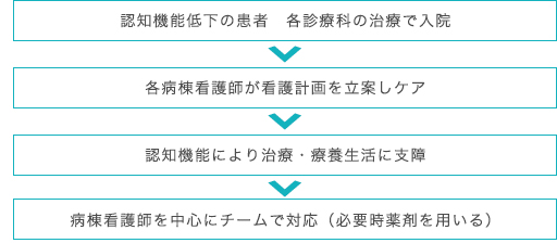 認知症サポートチーム(DST)介入の流れ