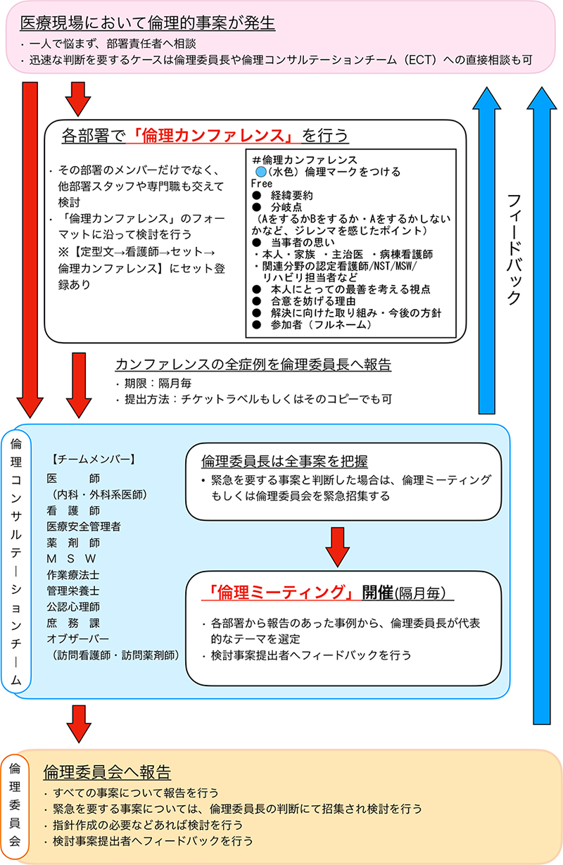 倫理コンサルテーションに関する組織構成